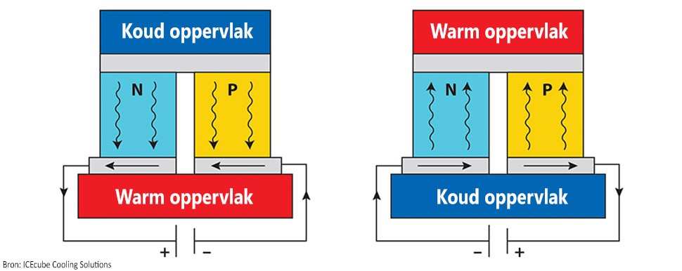 Werking Peltier Techniek