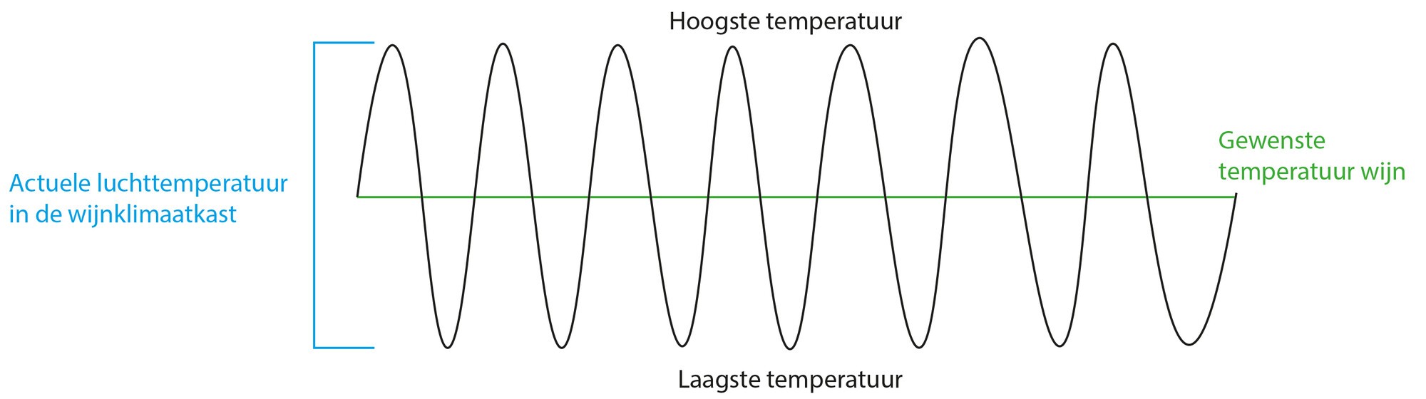 Temperatuur wave wijnklimaatkast