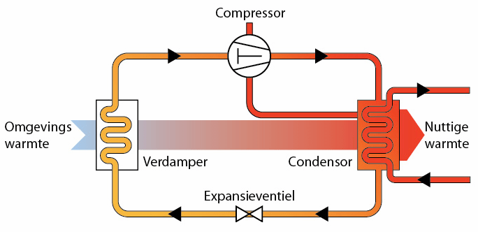 Werking compressorkoeling