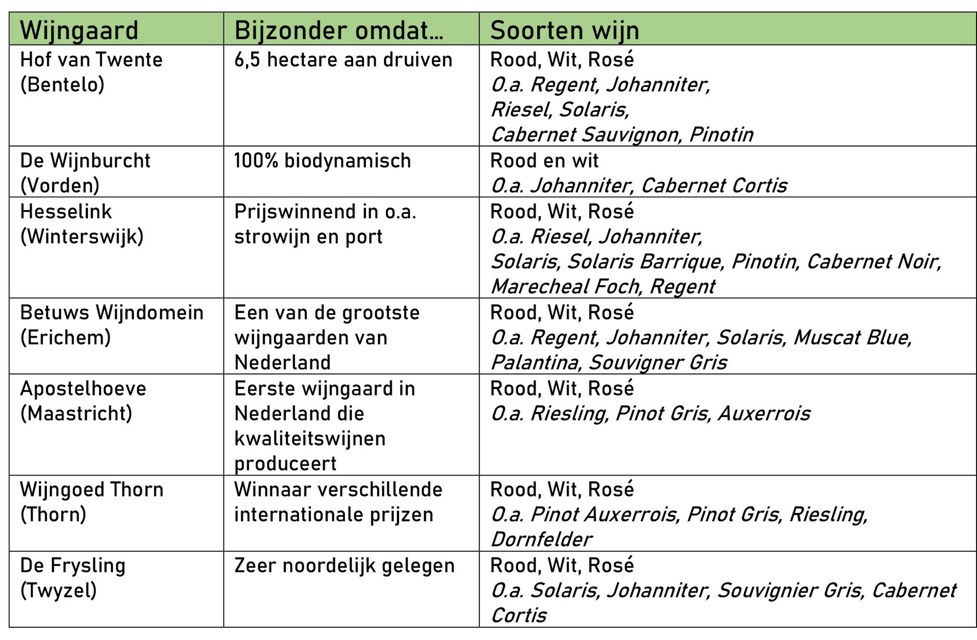 Nederlandse wijngaarden