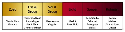 Smaken van druivensoorten